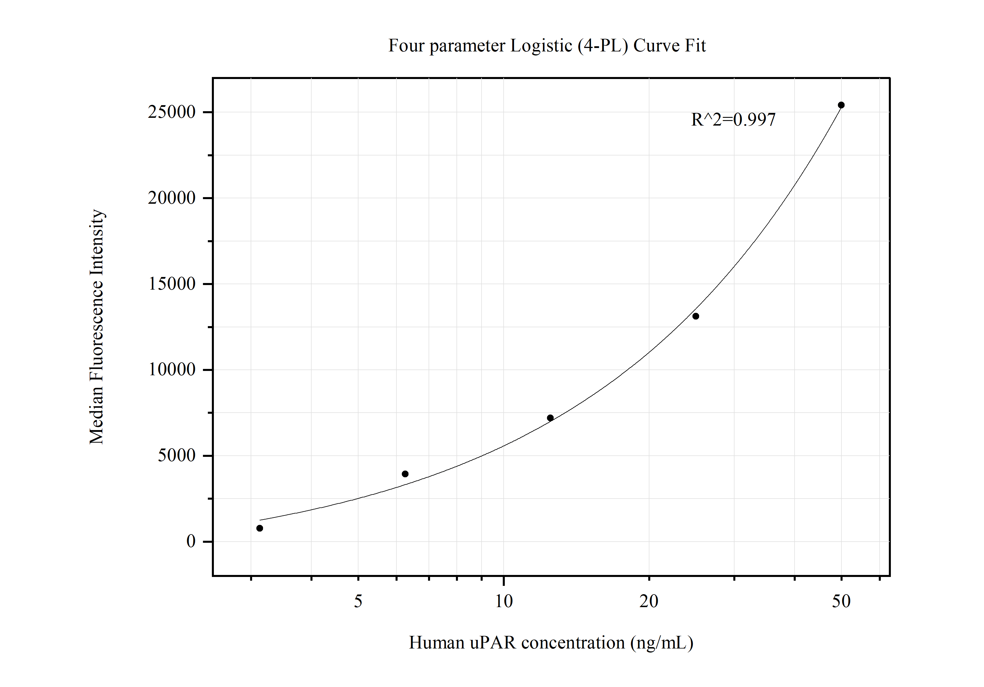 Cytometric bead array standard curve of MP50621-3